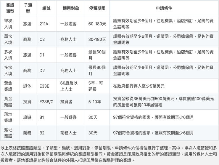 觀光客、未超過30天，你知道要選哪一個了嗎？