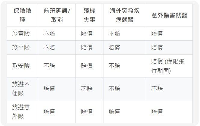 本表僅供參考，實際保障內容以各保險公司商品為主