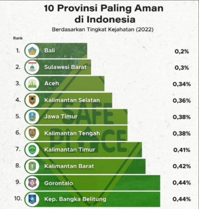 印尼十大安全的省份