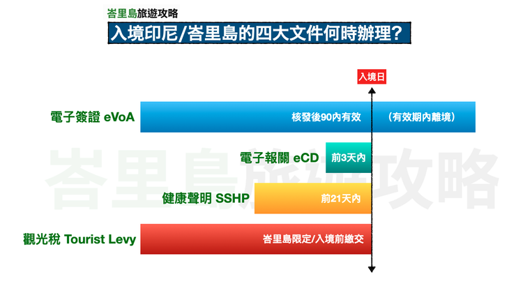 健康聲明SSHP已改為只能在抵達前3天申請/填寫